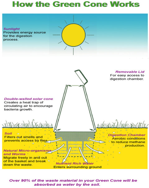 Green Cone 80 Litre Food Waste Digester